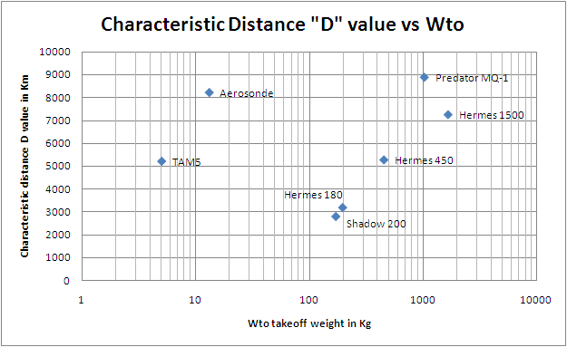 characteristic distance value vs take off weight for uav